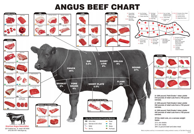 Angus Beef Chart